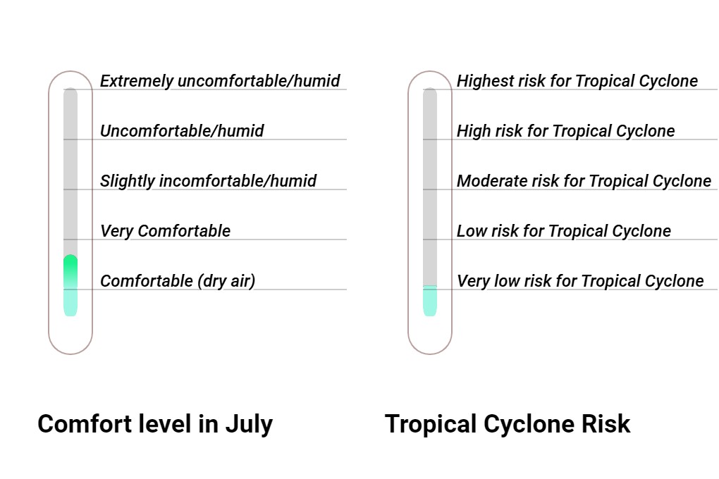 Wintersun Comfort grade and huricane risk